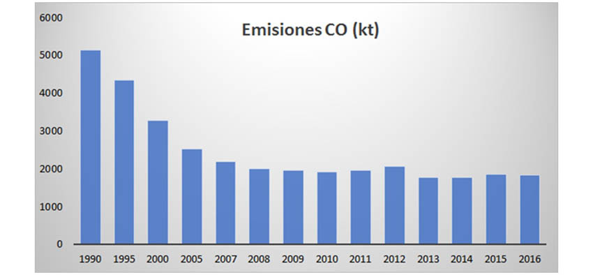 Entendiendo El Origen Y Evolucion Del Monoxido De Carbono En El
