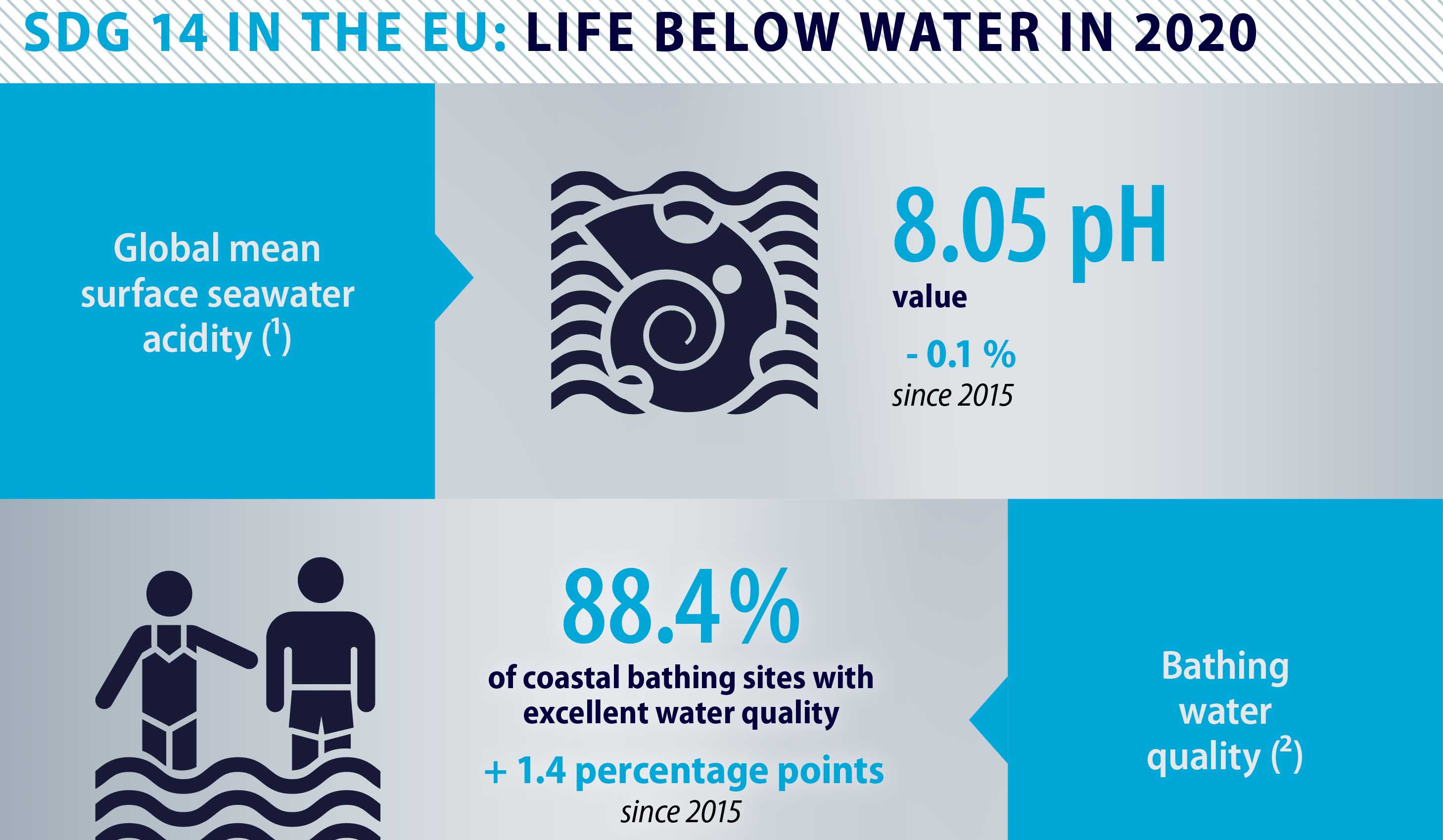 La UE avanza en los ODS relacionados con las aguas marinas