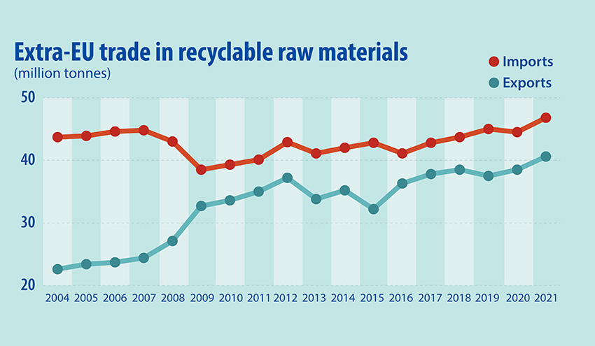 Crece el comercio europeo de materias primas reciclables