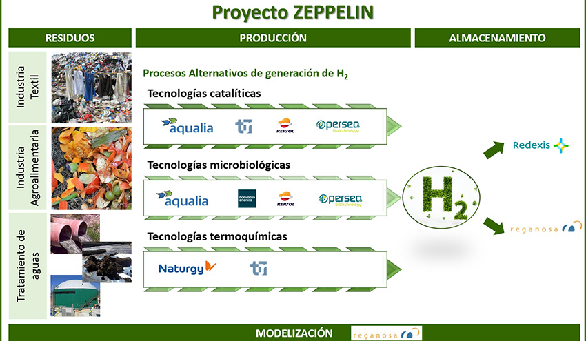 Misión ZEPPELIN: la economía circular al servicio de la producción de hidrógeno verde