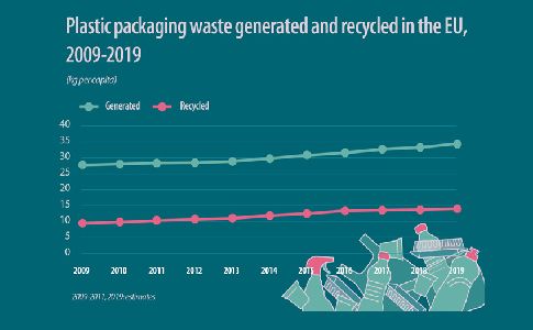 Los europeos reciclan de media el 41% de los residuos de envases de plástico en 2019