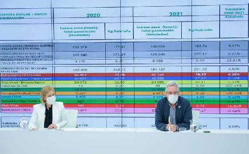 Gipuzkoa alcanza una tasa de reciclaje en 2021 del 55,32%