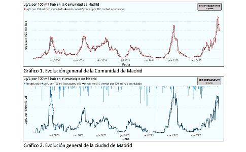 El Sistema Vigía de Canal de Isabel II registra niveles muy altos de Covid en aguas residuales