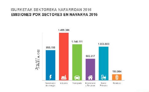 Las emisiones crecieron en Navarra un 5,3% durante 2016
