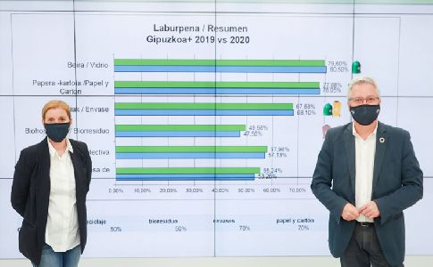 Gipuzkoa supera el objetivo del 55% de reciclaje establecido por Europa para 2025