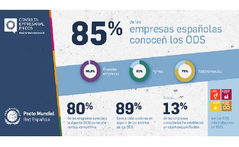 9 de cada 10 empresas españolas contribuyen con los ODS
