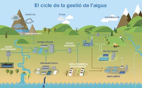 Se constituye la mesa sectorial del ciclo integral del agua en Cataluña