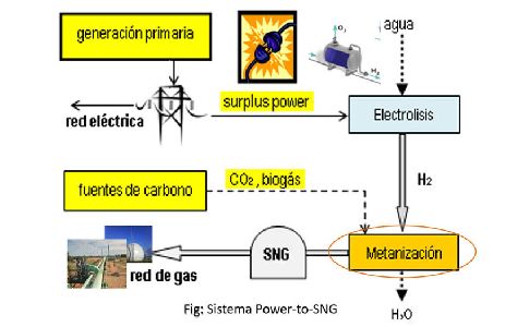 Metano sintético renovable a partir de hidrógeno y biogás