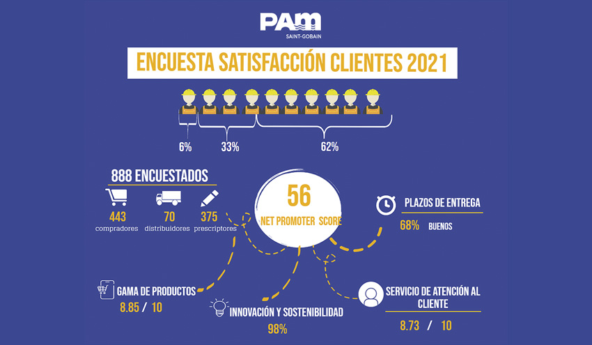 Saint-Gobain PAM presenta los resultados de la Encuesta de Satisfacción de Clientes 2021